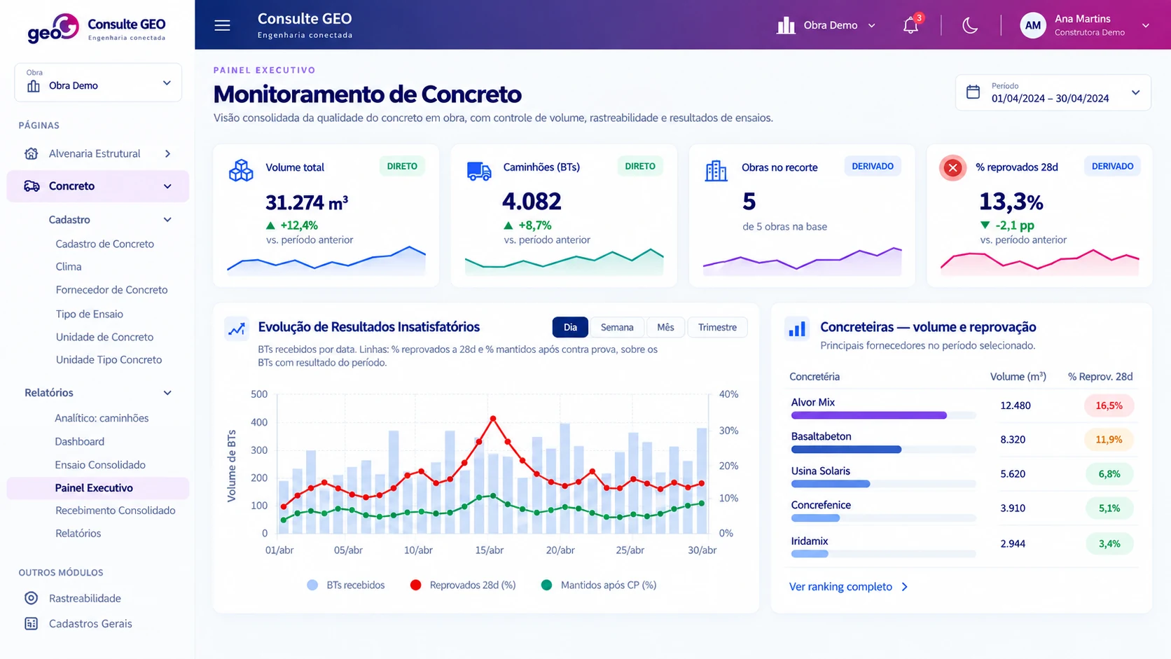 Painel executivo da Consulte GEO: menu lateral, indicadores de concreto, evolução dos resultados e comparação entre concreteiras. Imagem ilustrativa com dados fictícios.