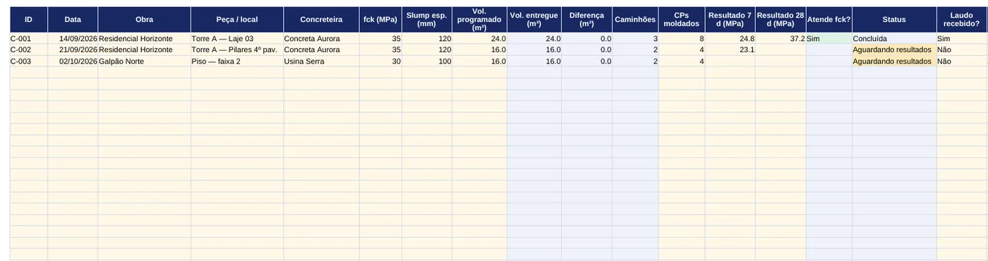 Prévia da aba Concretagens da planilha, com colunas de volumes, caminhões, resultados aos 7 e 28 dias, atendimento ao fck e status