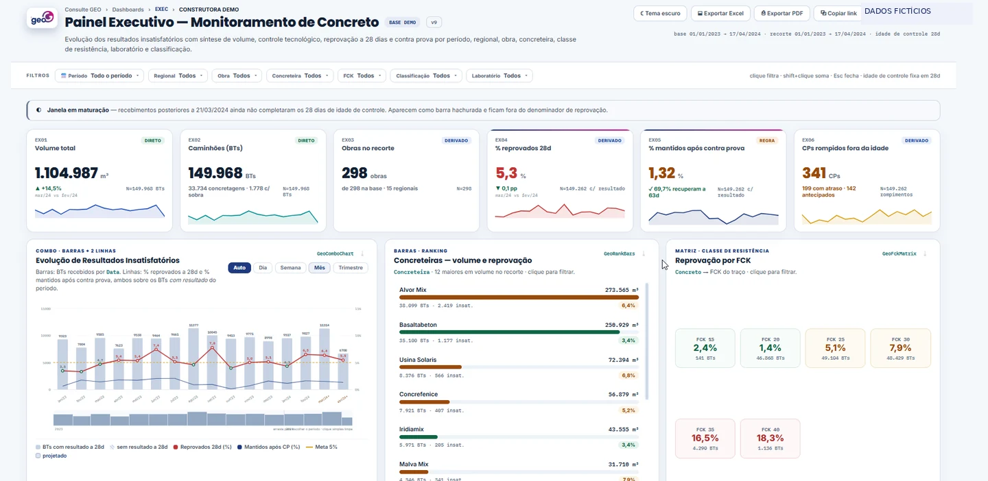 Painel executivo com volume, caminhões e reprovação por período
